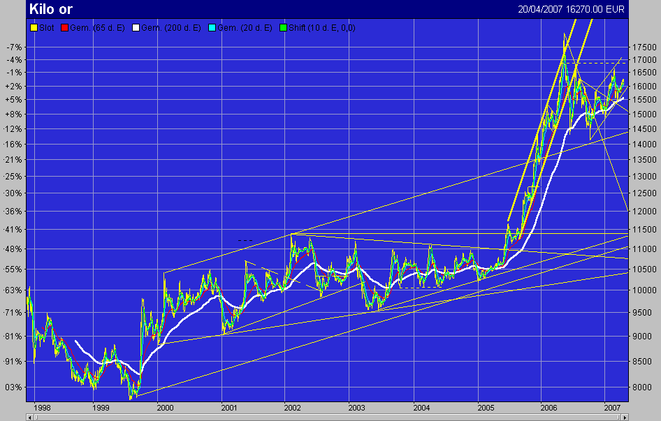 Gold-Approching-$700.00